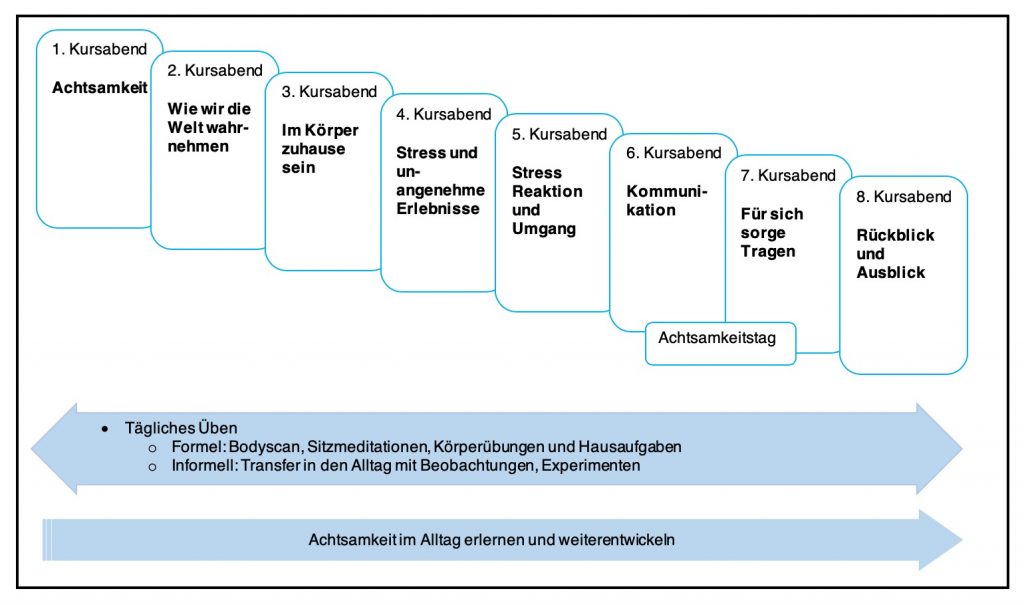MBSR Kurs Inhalt 